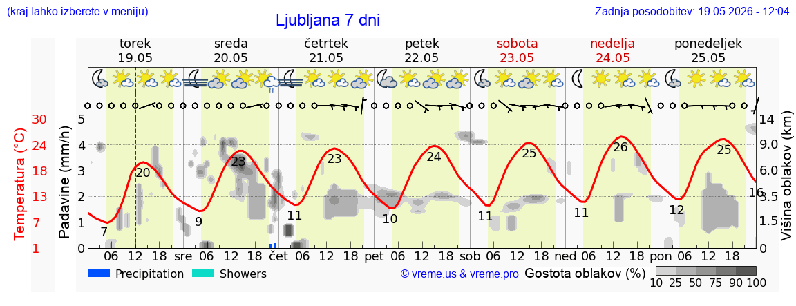 Vreme 7 dni