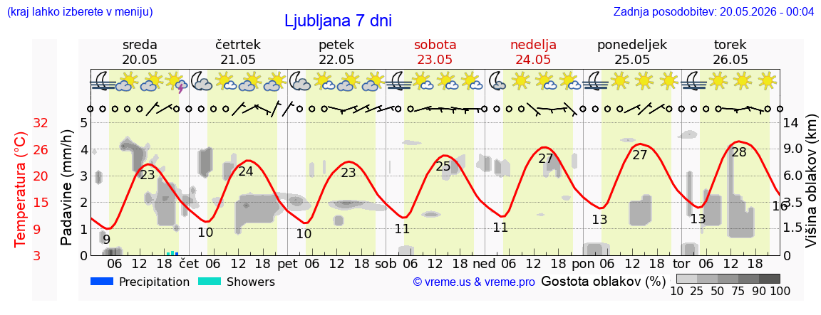 Vreme 7 dni
