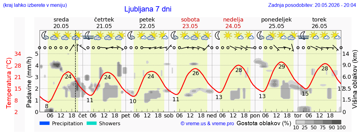 Vreme 7 dni