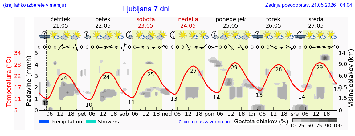 Vreme 7 dni