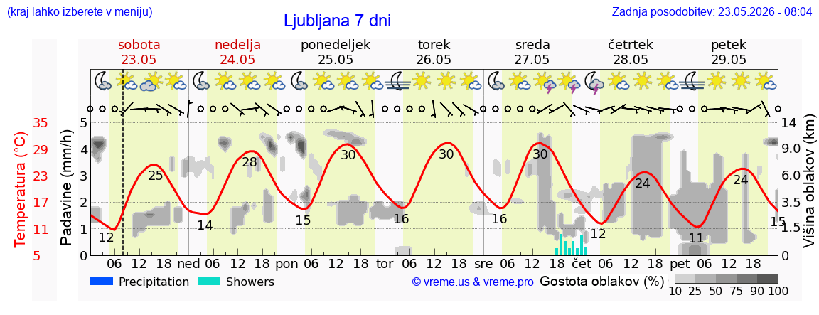 Vreme 7 dni