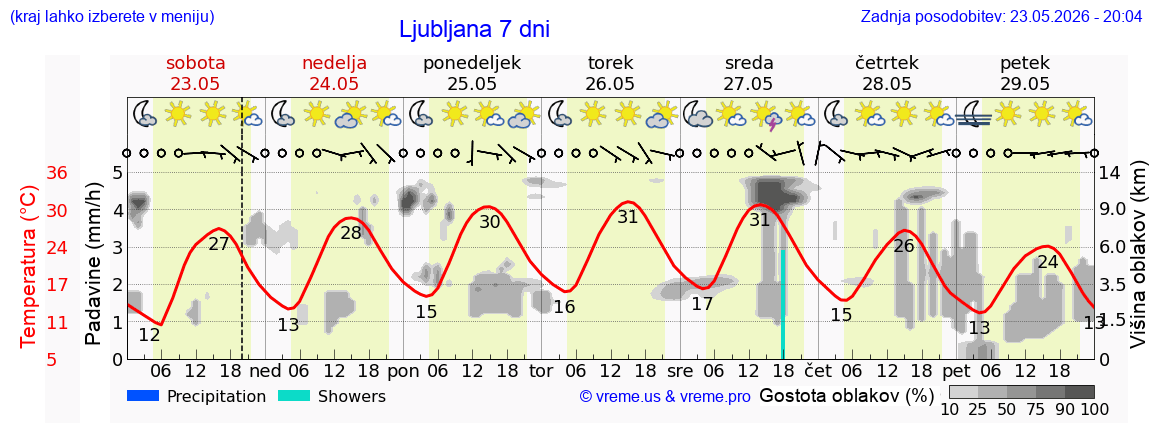 Vreme 7 dni