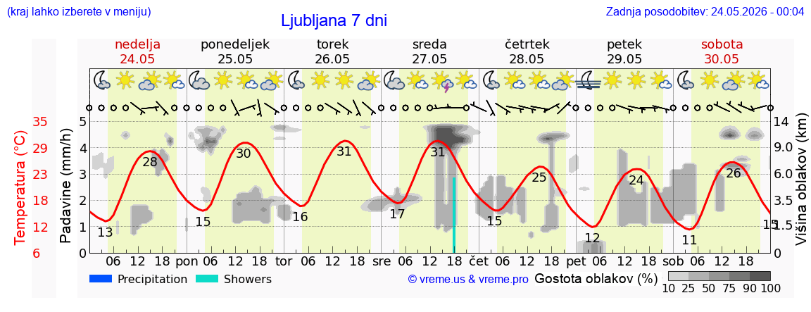 Vreme 7 dni