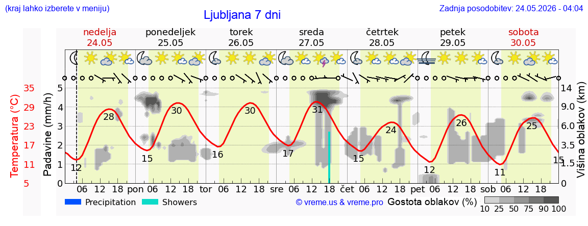 Vreme 7 dni