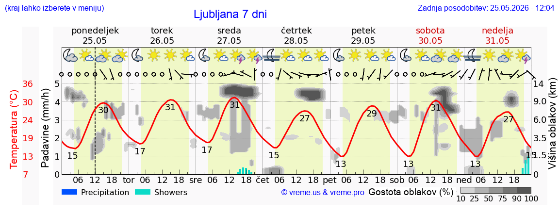 Vreme 7 dni