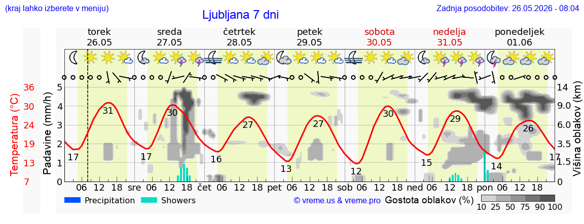 Vreme 7 dni
