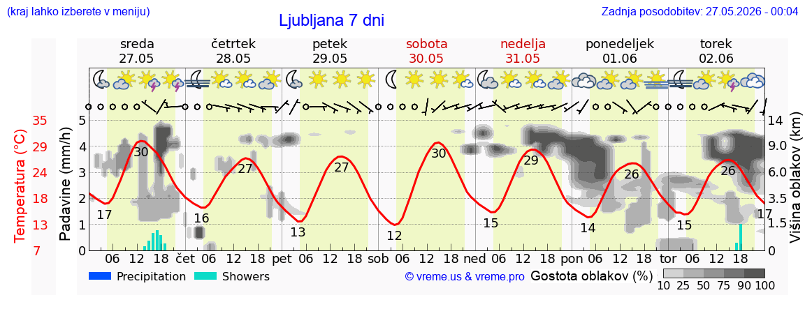Vreme 7 dni
