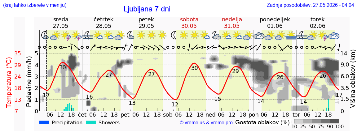 Vreme 7 dni