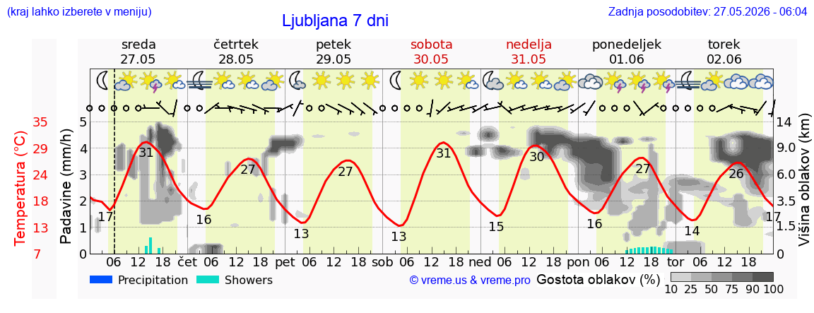 Vreme 7 dni