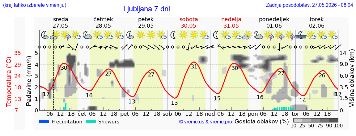 Vreme 7 dni