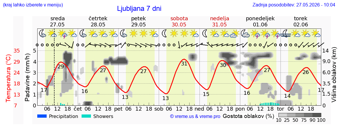 Vreme 7 dni