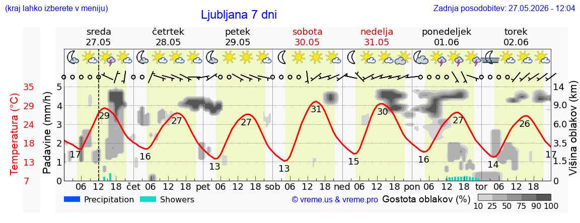 Vreme 7 dni