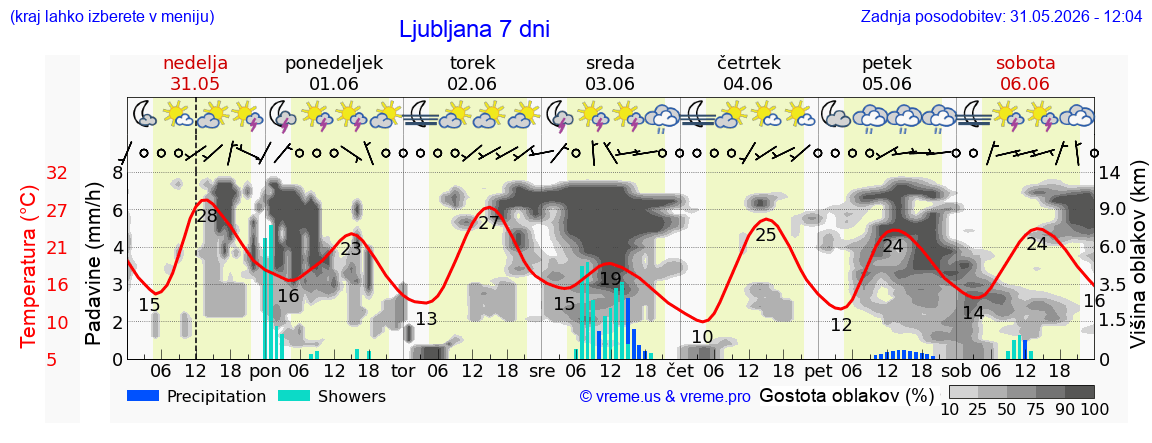 Vreme 7 dni