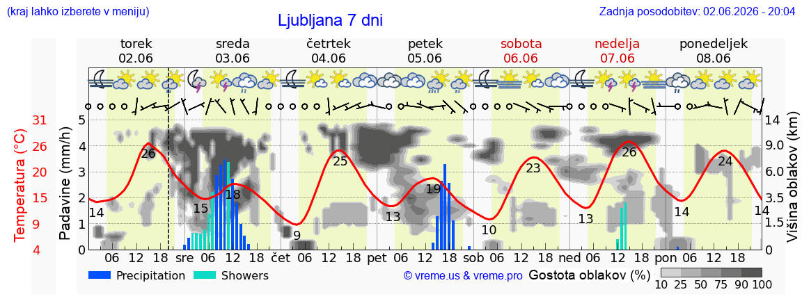 Vreme 7 dni