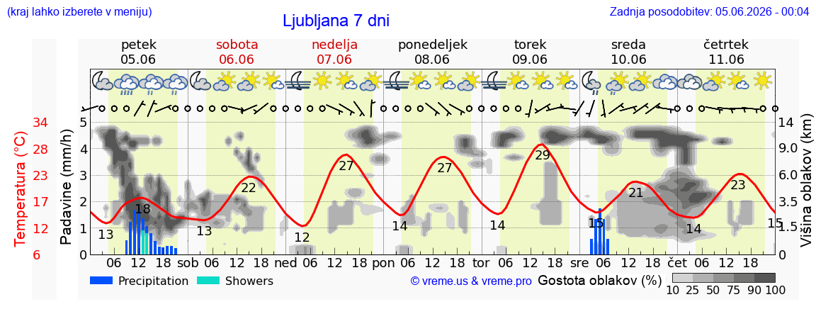 Vreme 7 dni