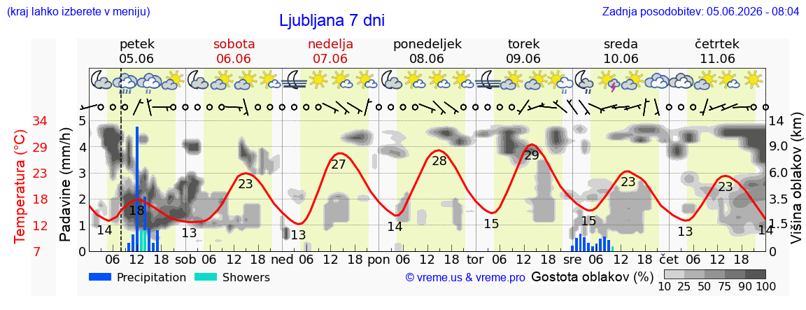 Vreme 7 dni