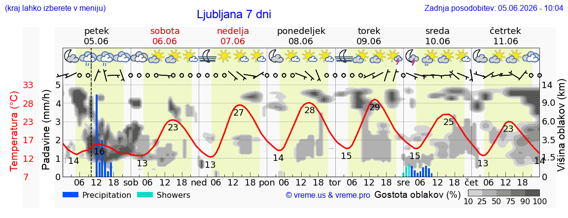 Vreme 7 dni