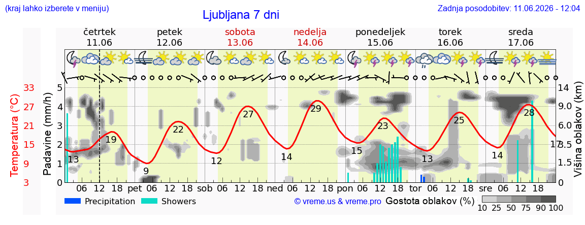 Vreme 7 dni