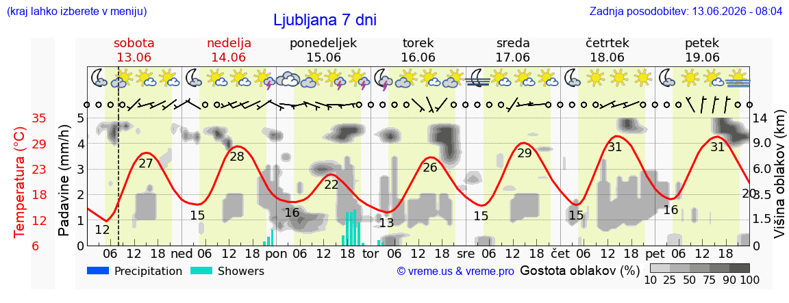 Vreme 7 dni