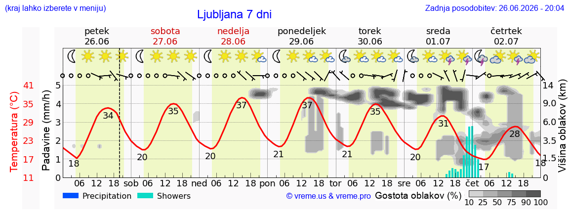 Vreme 7 dni
