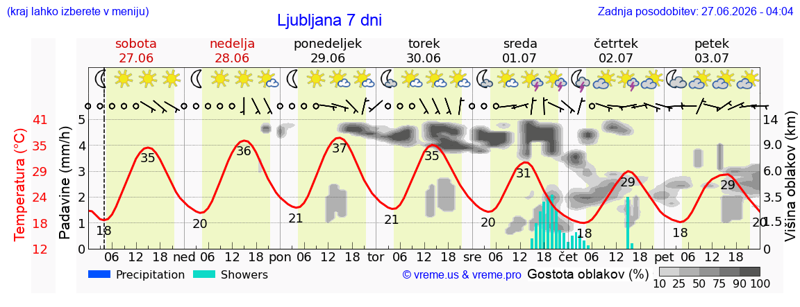 Vreme 7 dni