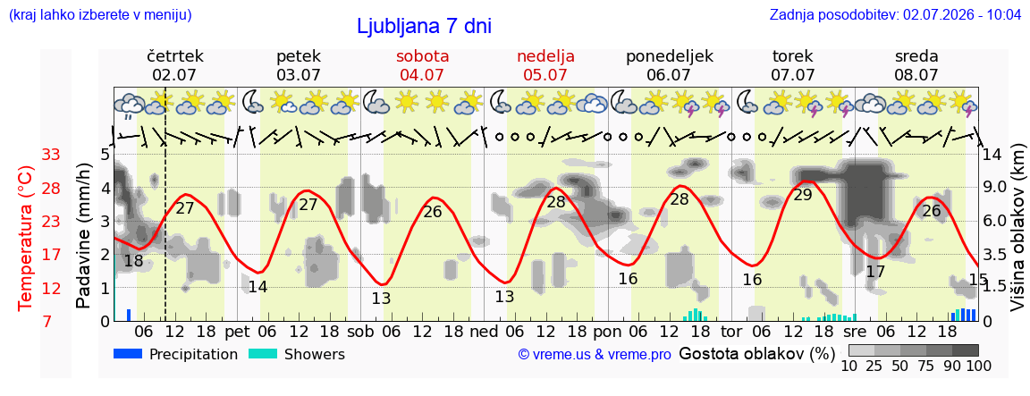 Vreme 7 dni