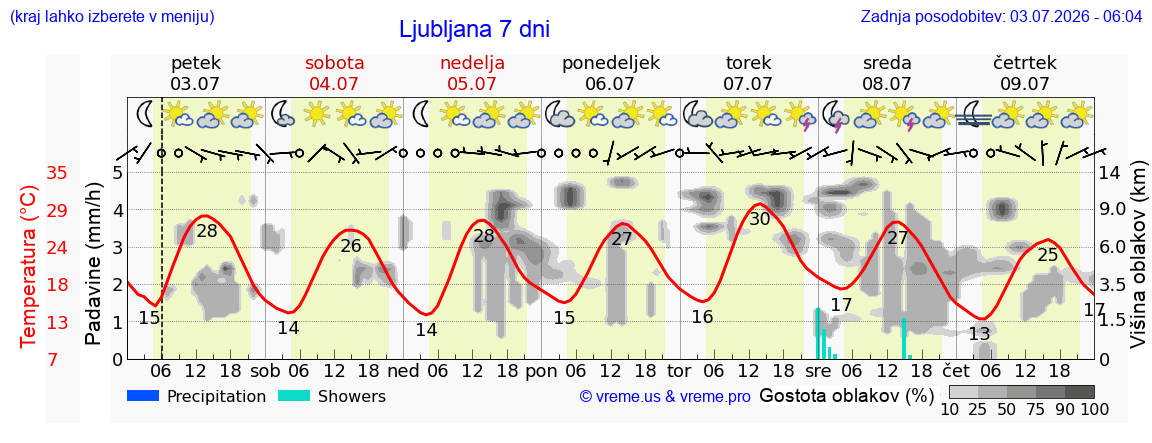 Vreme 7 dni