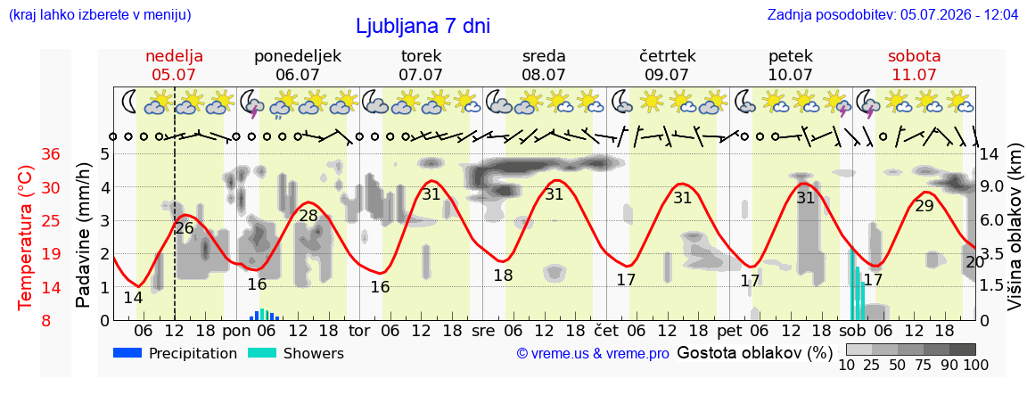 Vreme 7 dni