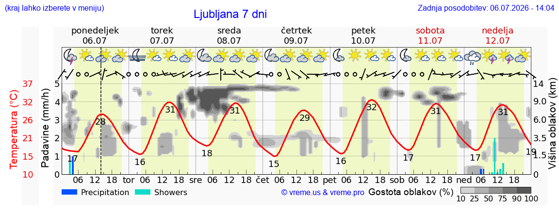 Vreme 7 dni
