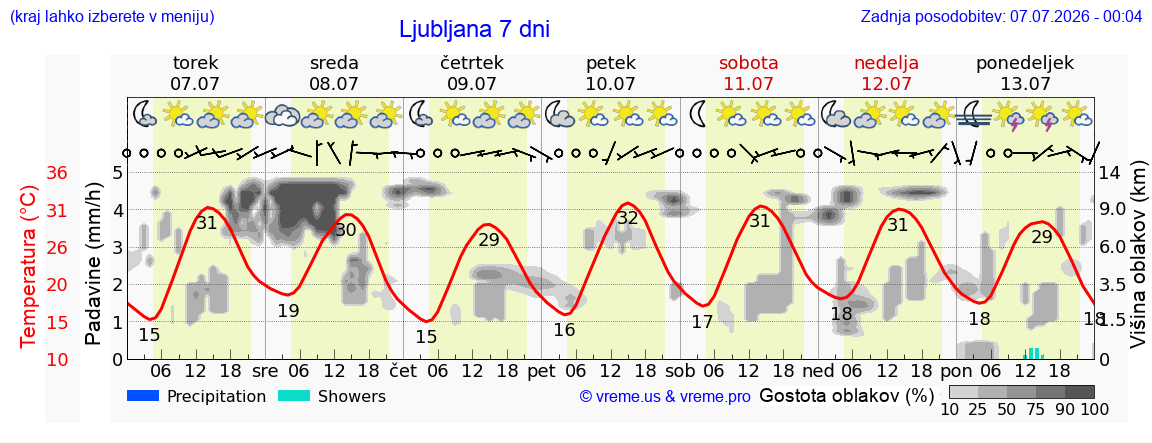 Vreme 7 dni