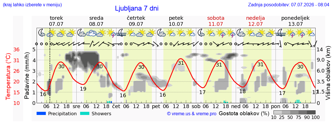 Vreme 7 dni