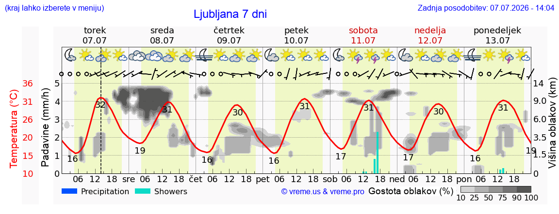 Vreme 7 dni