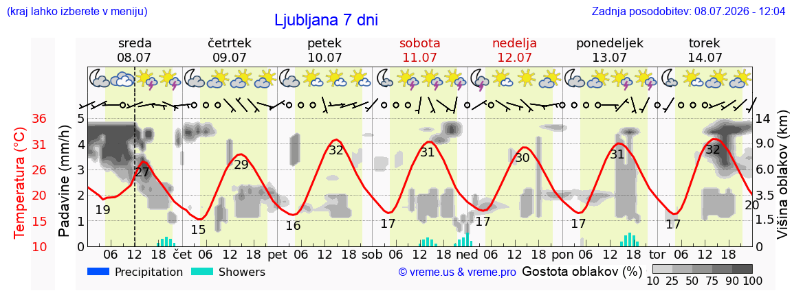 Vreme 7 dni