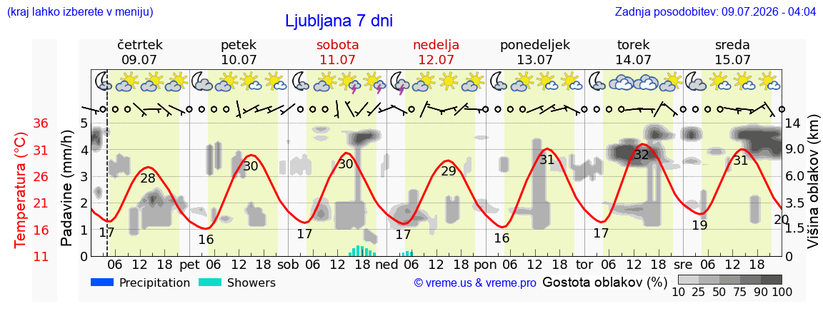 Vreme 7 dni