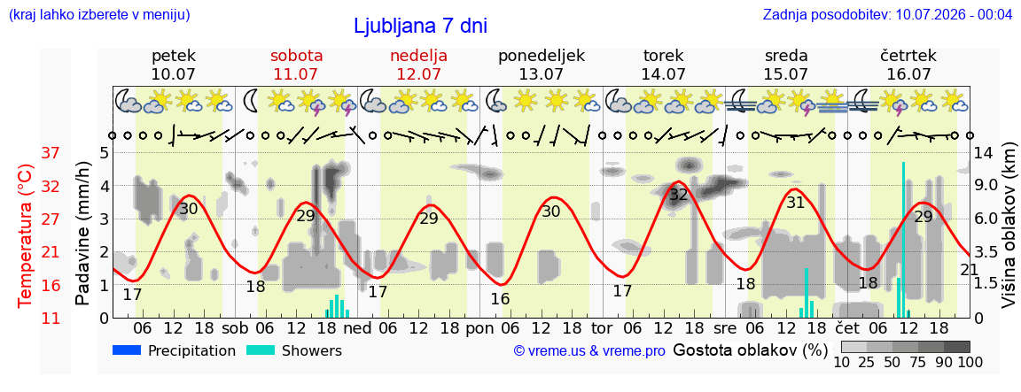 Vreme 7 dni