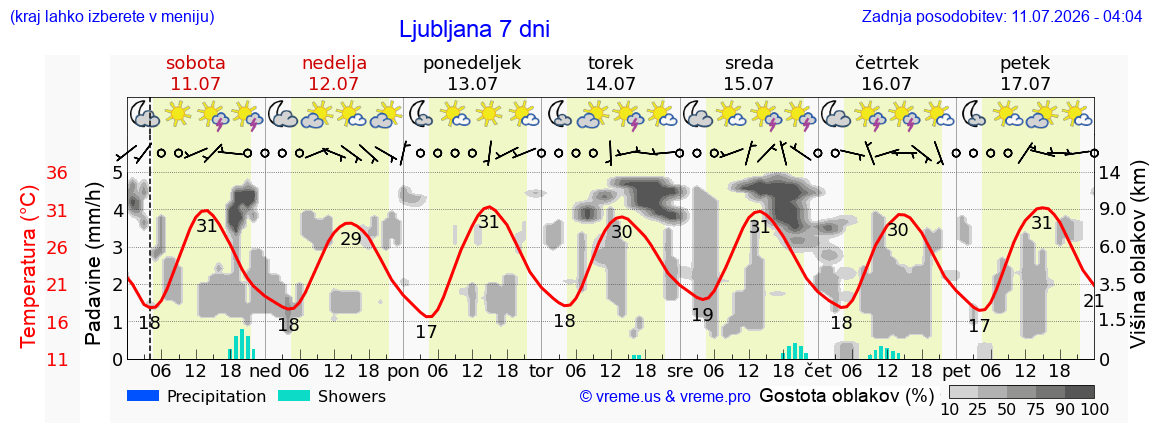 Vreme 7 dni