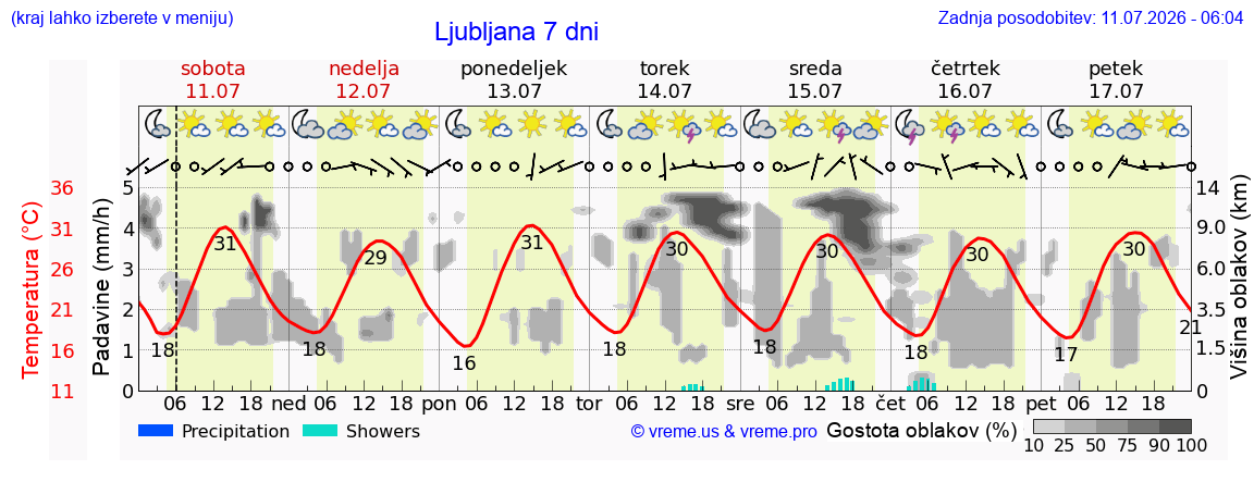 Vreme 7 dni