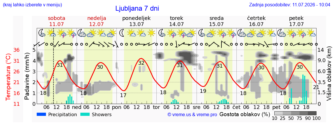 Vreme 7 dni