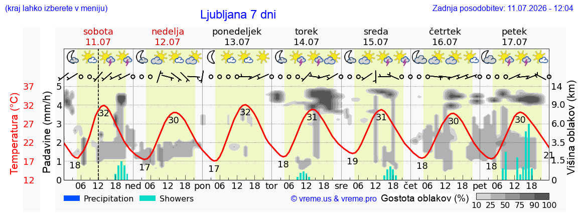 Vreme 7 dni