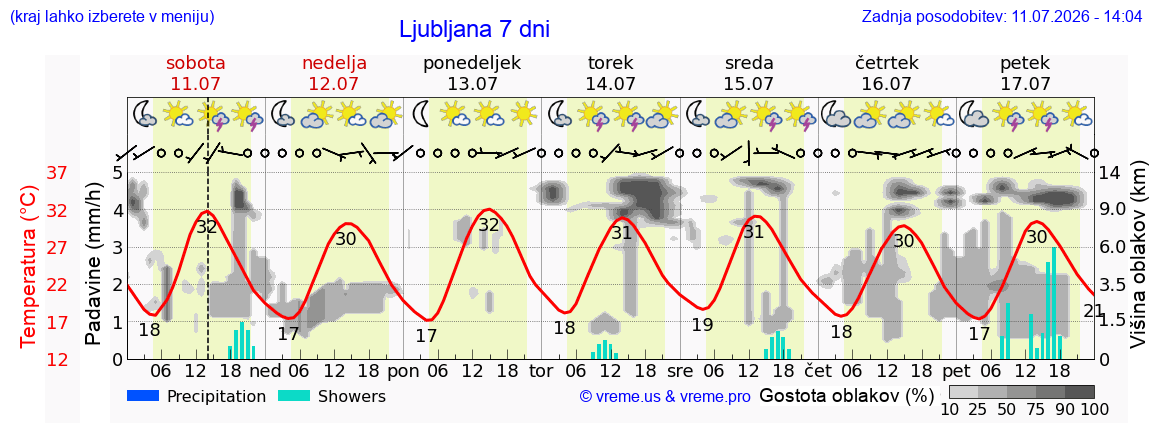 Vreme 7 dni