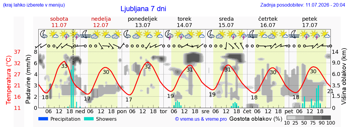 Vreme 7 dni