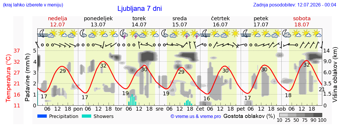 Vreme 7 dni