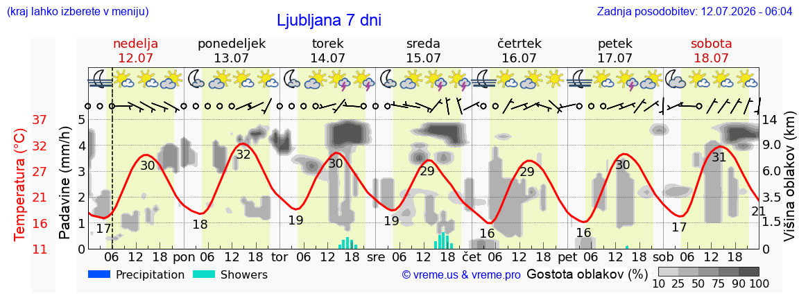 Vreme 7 dni