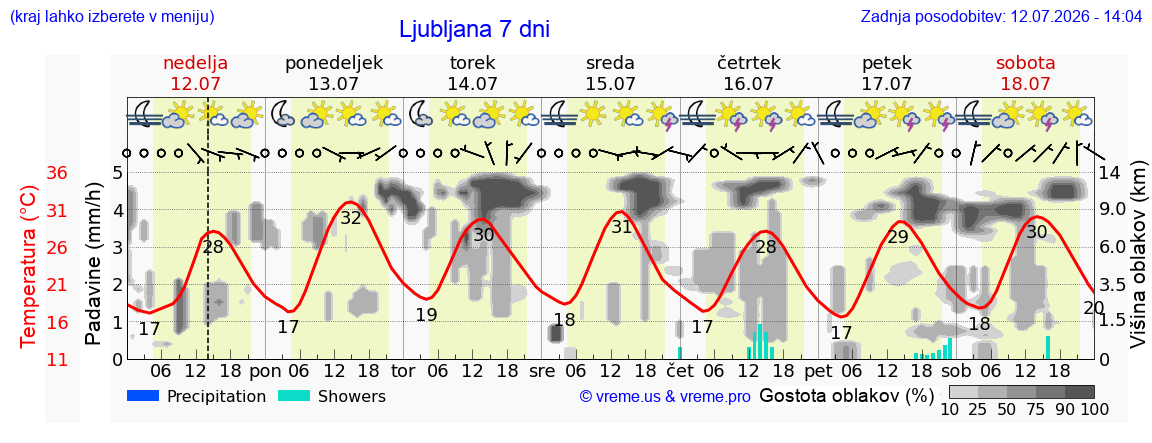 Vreme 7 dni