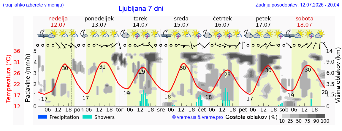 Vreme 7 dni