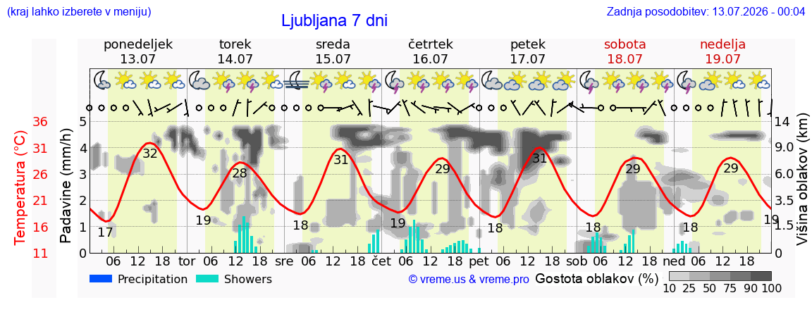 Vreme 7 dni