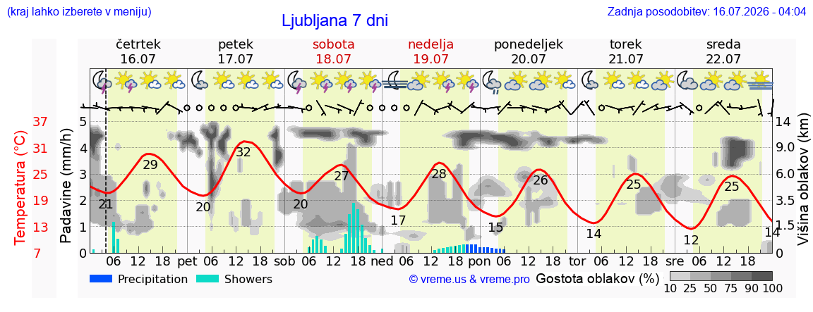 Vreme 7 dni