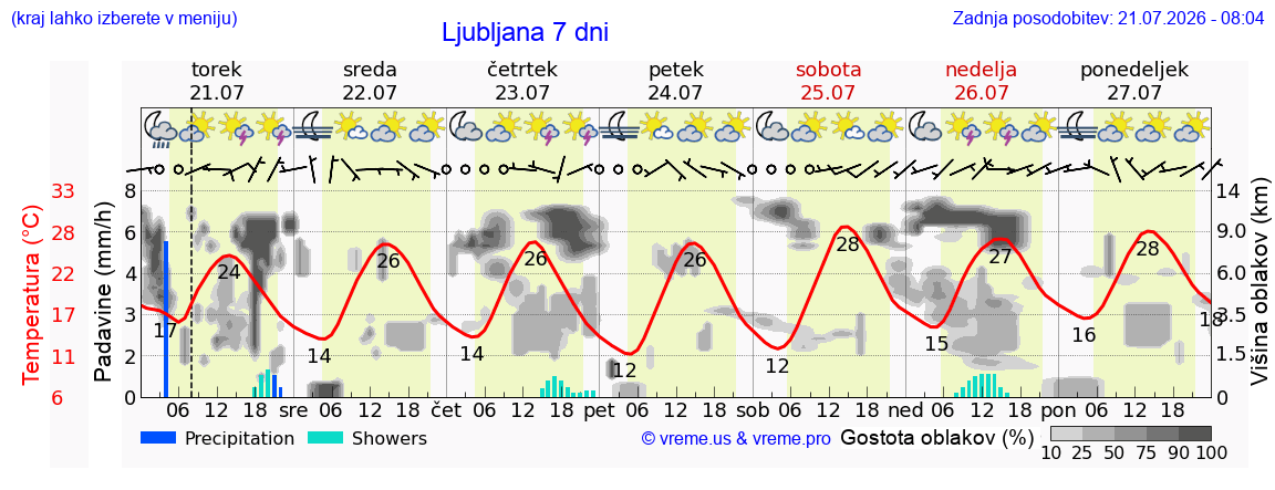 Vreme 7 dni
