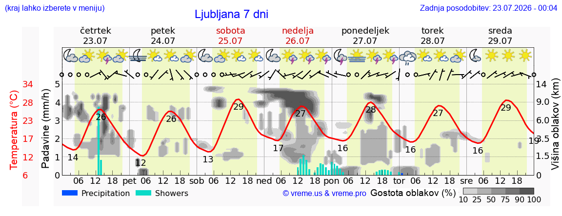 Vreme 7 dni