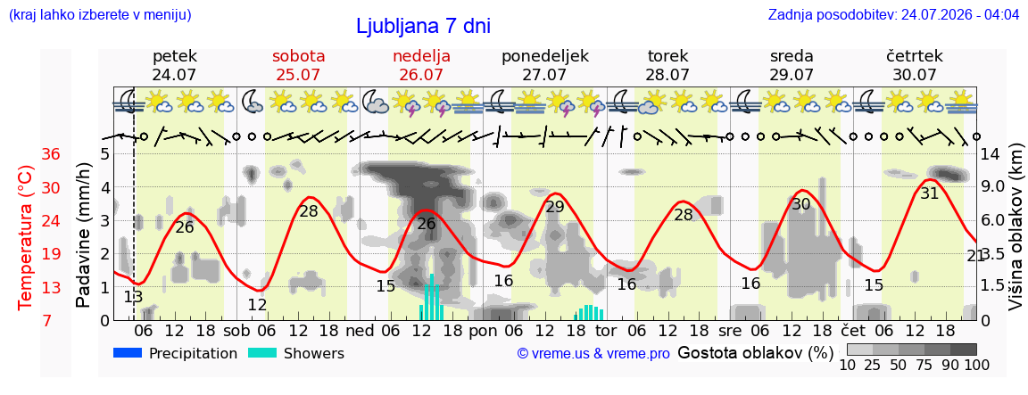 Vreme 7 dni
